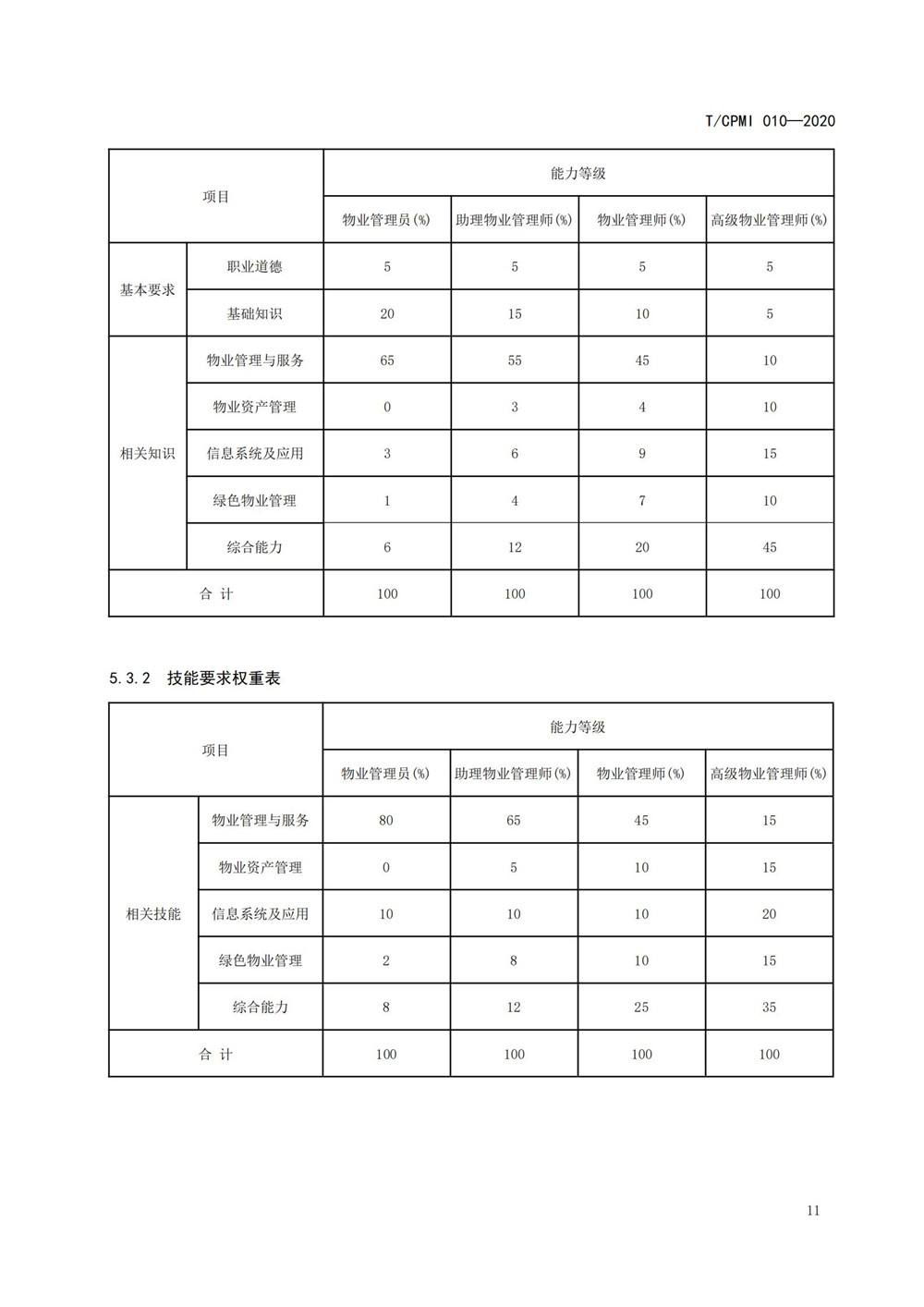 2020物業(yè)管理員（師）職業(yè)能力評價(jià)規范_13