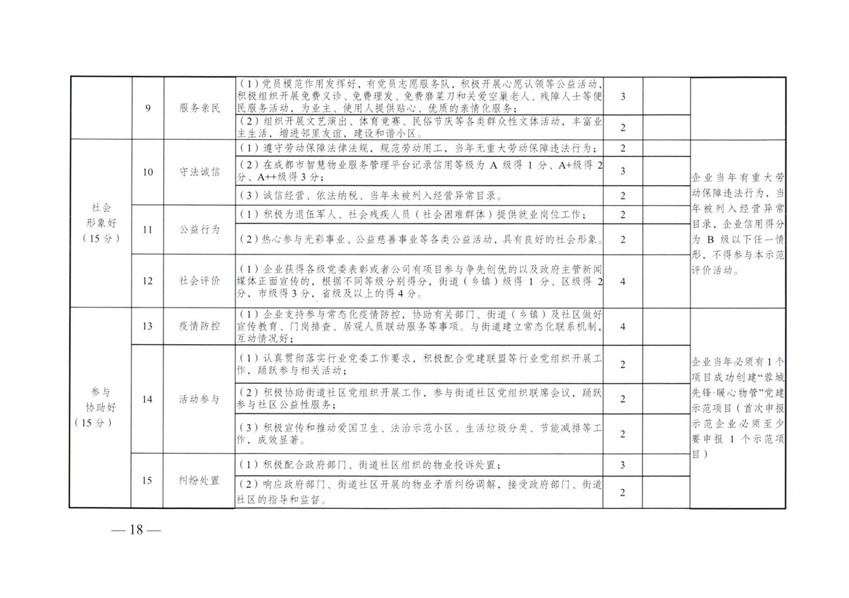 成物委發(fā)〔2021〕9號關(guān)于開(kāi)展成都市“蓉城先鋒·暖心物管”示范企業(yè)、示范項目（第二批）評選活動(dòng)的通知-18